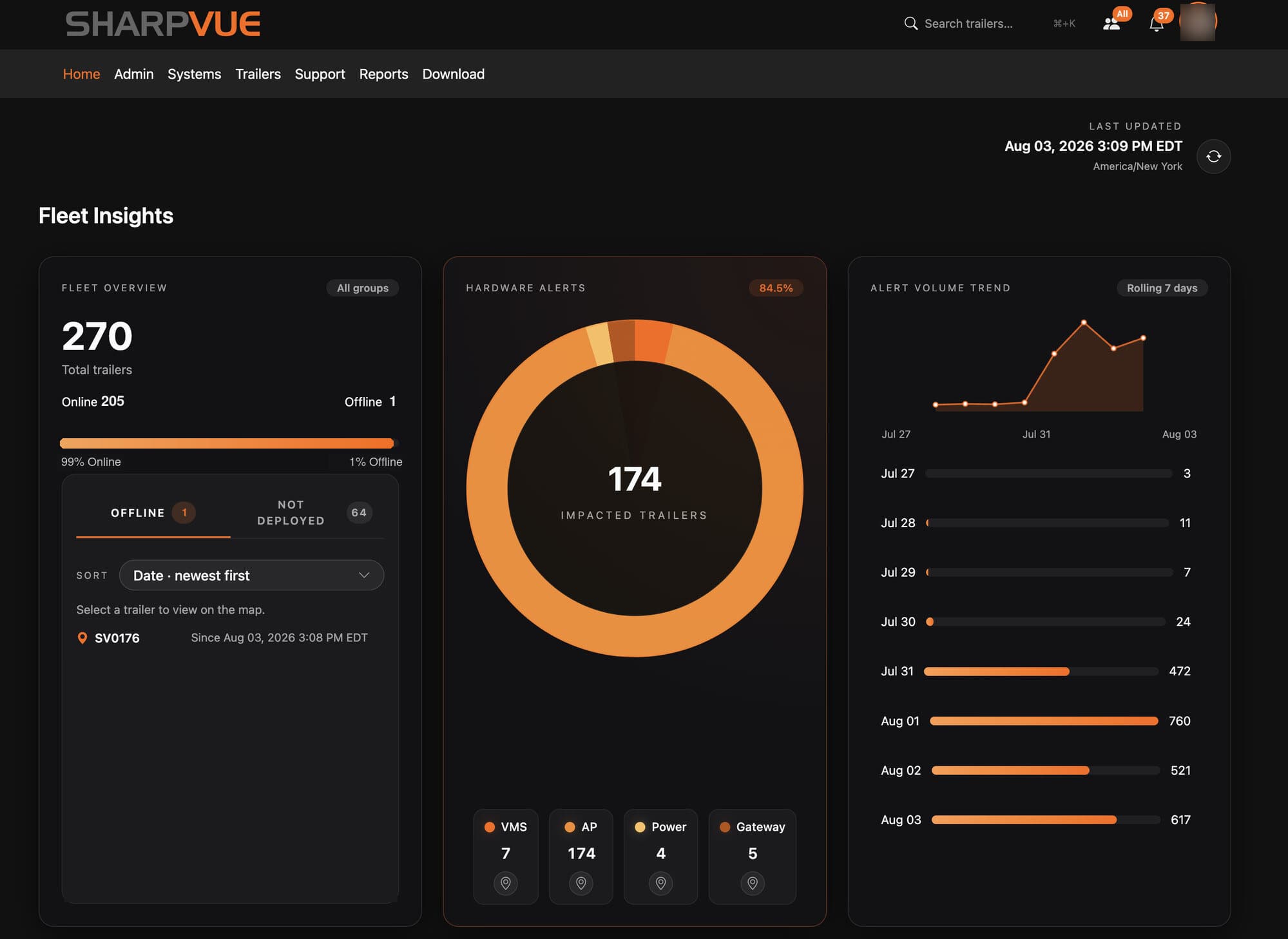 The MySharpvue Fleet Insights dashboard: fleet overview with online and offline counts, a hardware-alerts ring broken out by VMS, AP, power, and gateway, and a rolling seven-day alert volume trend.